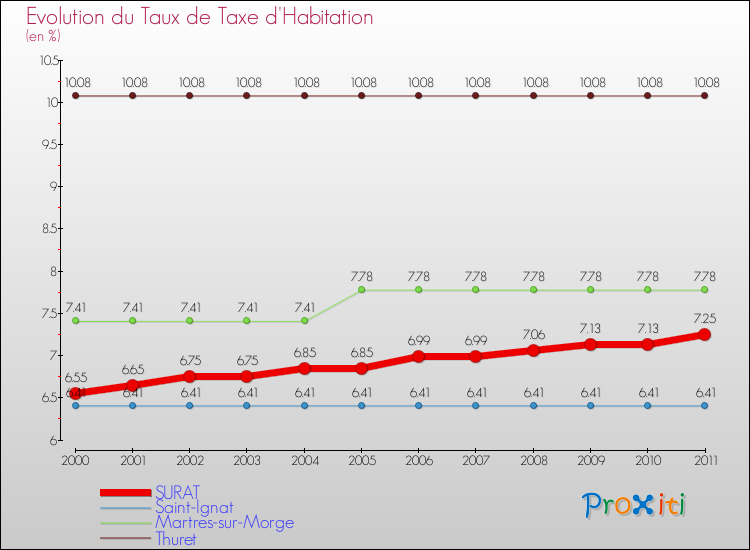 Evolution du taux de la taxe d'habitation pour SURAT et les communes proches Comparaison des taux de la taxe d'habitation pour SURAT et les communes voisines