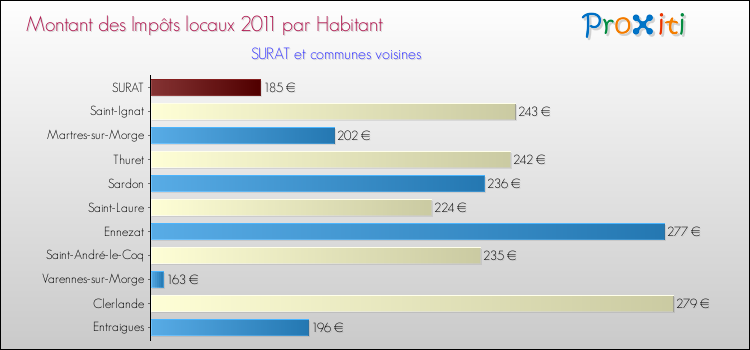 Montant des impôts locaux par Habitant pour SURAT et les communes proches Comparaison des impôts locaux par habitant pour SURAT et les communes voisines