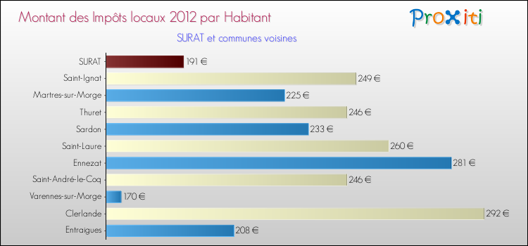 Montant des impôts locaux par Habitant pour SURAT et les communes proches Comparaison des impôts locaux par habitant pour SURAT et les communes voisines