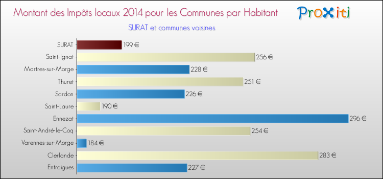 Montant des impôts locaux par Habitant pour SURAT et les communes proches en 2014 Comparaison des impôts locaux par habitant pour SURAT et les communes voisines en 2014