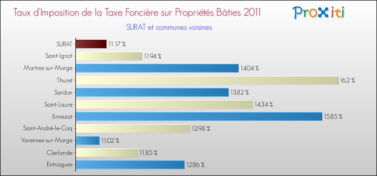 Taux d'imposition de la taxe foncière sur le bati 2011 pour SURAT et les communes proches Comparaison des taux d'imposition de la taxe foncière sur le bati 2011 pour SURAT et les communes voisines