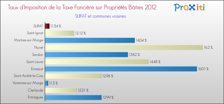 Taux d'imposition de la taxe foncière sur le bati 2012 pour SURAT et les communes proches Comparaison des taux d'imposition de la taxe foncière sur le bati 2012 pour SURAT et les communes voisines