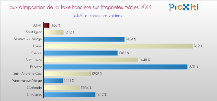 Taux d'imposition de la taxe foncière sur le bati 2014 pour SURAT et les communes proches Comparaison des taux d'imposition de la taxe foncière sur le bati 2014 pour SURAT et les communes voisines