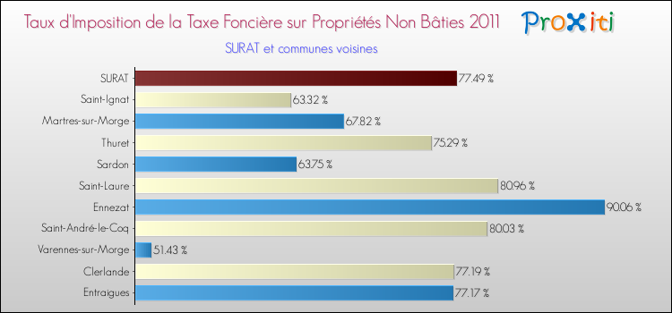 Taux d'imposition de la taxe foncière sur les immeubles et terrains non batis 2011 pour SURAT et les communes proches Comparaison des taux d'imposition de la taxe foncière sur les immeubles et terrains non batis 2011 pour SURAT et les communes voisines