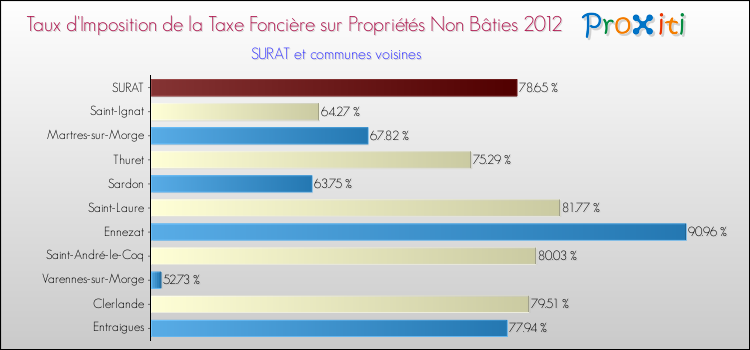Taux d'imposition de la taxe foncière sur les immeubles et terrains non batis 2012 pour SURAT et les communes proches Comparaison des taux d'imposition de la taxe foncière sur les immeubles et terrains non batis 2012 pour SURAT et les communes voisines