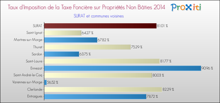Taux d'imposition de la taxe foncière sur les immeubles et terrains non batis 2014 pour SURAT et les communes proches Comparaison des taux d'imposition de la taxe foncière sur les immeubles et terrains non batis 2014 pour SURAT et les communes voisines