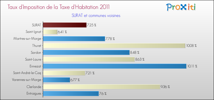 Taux d'imposition de la taxe d'habitation 2011 pour SURAT et les communes proches Comparaison des taux d'imposition de la taxe d'habitation 2011 pour SURAT et les communes voisines