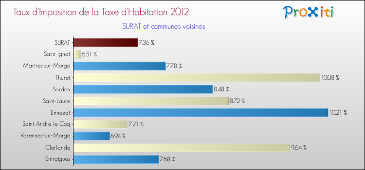 Taux d'imposition de la taxe d'habitation 2012 pour SURAT et les communes proches Comparaison des taux d'imposition de la taxe d'habitation 2012 pour SURAT et les communes voisines