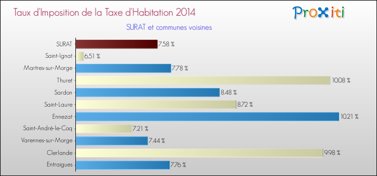 Taux d'imposition de la taxe d'habitation 2014 pour SURAT et les communes proches Comparaison des taux d'imposition de la taxe d'habitation 2014 pour SURAT et les communes voisines