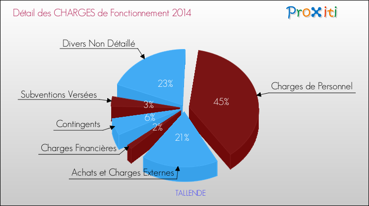 Décomposition des Charges de Fonctionnement 2014 de la commune de TALLENDE Charges de Fonctionnement 2014 pour la commune de TALLENDE