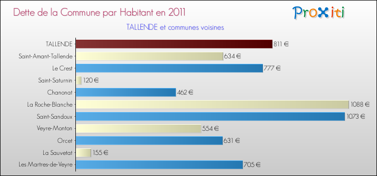 Dette par habitant de la commune en 2011 pour TALLENDE et les communes proches Comparaison de la dette par habitant de la commune en 2011 pour TALLENDE et les communes voisines