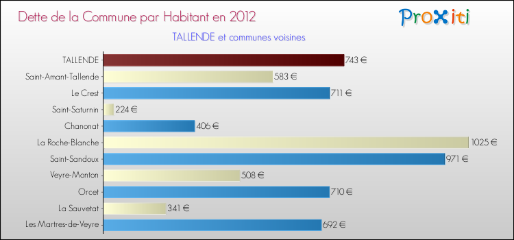 Dette par habitant de la commune en 2012 pour TALLENDE et les communes proches Comparaison de la dette par habitant de la commune en 2012 pour TALLENDE et les communes voisines