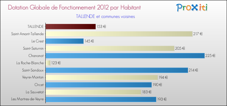 Montant des dotations globales de fonctionnement DGF par Habitant pour TALLENDE et les communes proches Comparaison des des dotations globales de fonctionnement DGF par habitant pour TALLENDE et les communes voisines