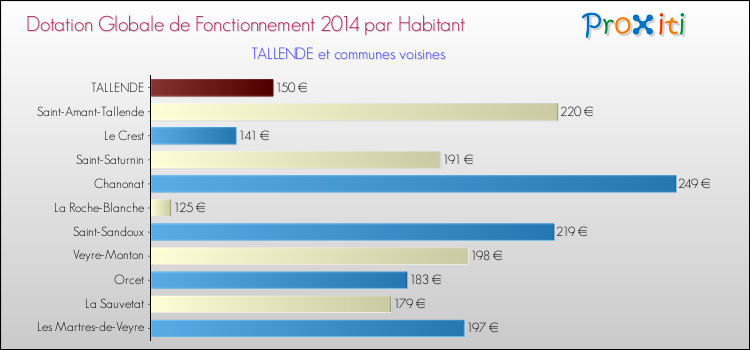 Montant des dotations globales de fonctionnement DGF par Habitant pour TALLENDE et les communes proches en 2014. Comparaison des des dotations globales de fonctionnement DGF par habitant pour TALLENDE et les communes voisines en 2014.