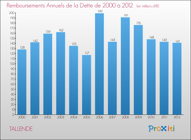 Evolution de l'annuité de la dette pour la commune de TALLENDE de 2000 à 2012 Annuités de la dette pour TALLENDE de 2000 à 2012