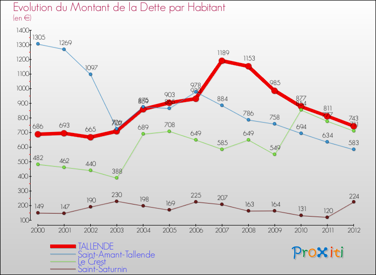 Evolution de la dette par habitant pour la commune de TALLENDE et les communes proches de 2000 à 2012 Comparaison de la dette par habitant pour TALLENDE et les communes voisines de 2000 à 2012