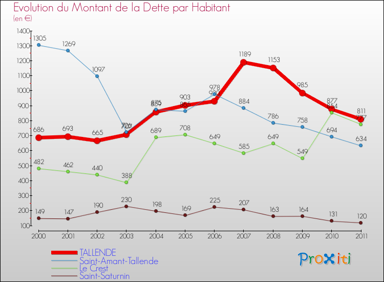 Evolution de la dette par habitant pour la commune de TALLENDE et les communes proches Comparaison de la dette par habitant pour TALLENDE et les communes voisines