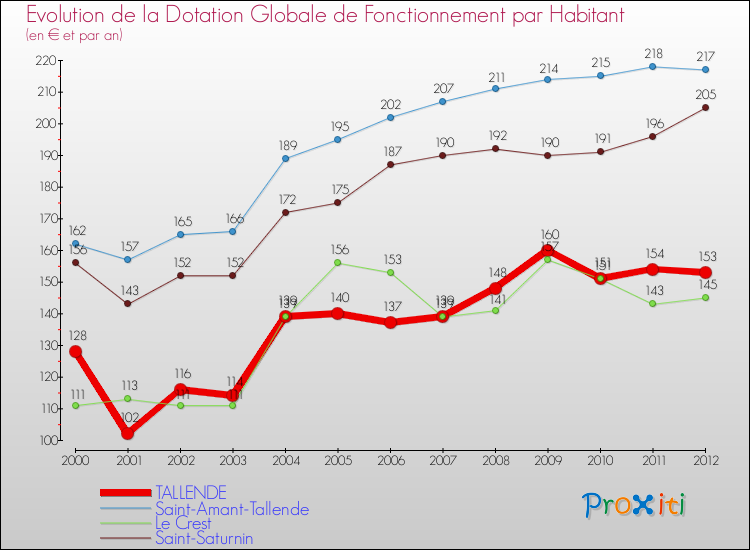 Evolution et montant de la dotation globale de fonctionnement par Habitant pour TALLENDE et les communes proches Comparaison des dotations globales de fonctionnement par habitant pour TALLENDE et les communes voisines