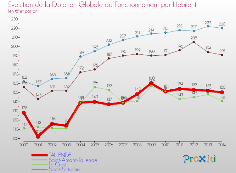Evolution et montant de la dotation globale de fonctionnement par Habitant pour TALLENDE et les communes proches de 2000 à 2014. Comparaison des dotations globales de fonctionnement par habitant pour TALLENDE et les communes voisines de 2000 à 2014.
