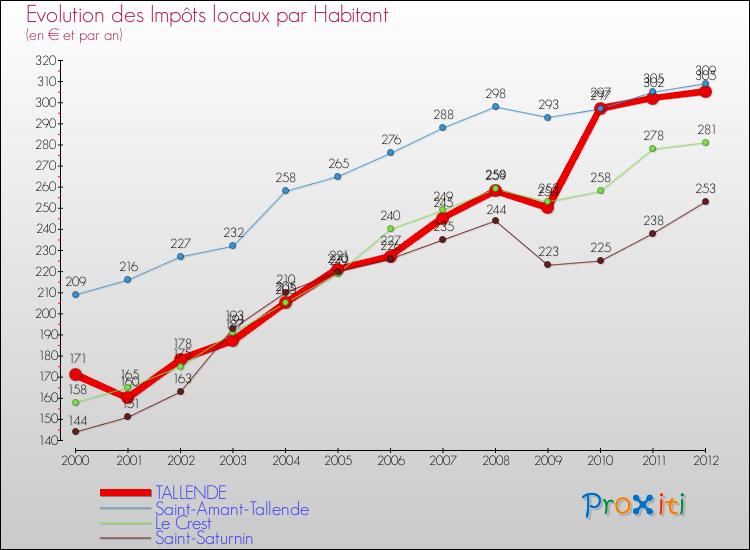 Evolution et montant des impôts locaux par Habitant pour TALLENDE et les communes proches Comparaison des impôts locaux par habitant pour TALLENDE et les communes voisines