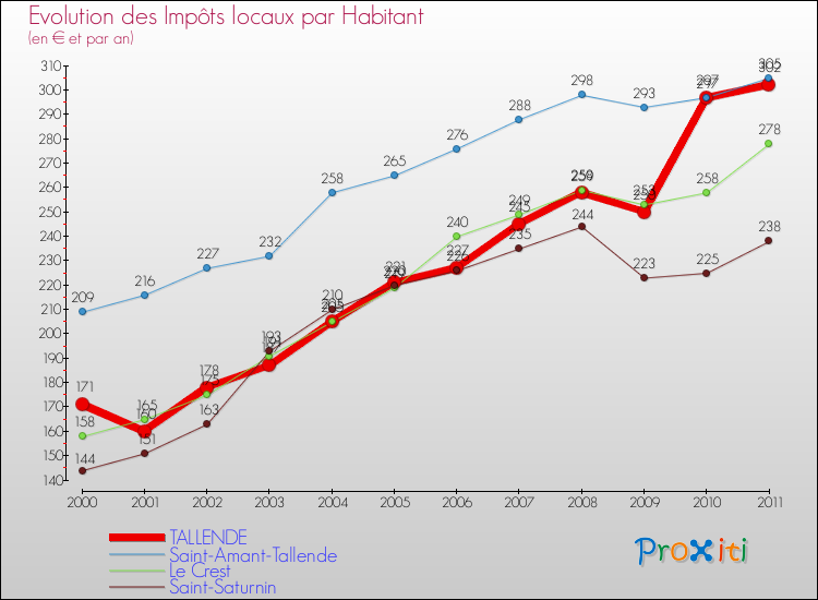 Evolution et montant des impôts locaux par Habitant pour TALLENDE et les communes proches Comparaison des impôts locaux par habitant pour TALLENDE et les communes voisines
