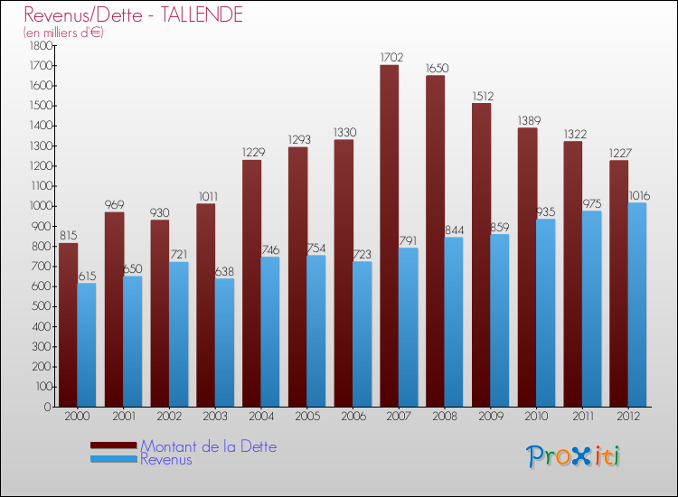 Evolution comparée de la dette et des revenus pour la commune de TALLENDE de 2000 à 2012 Comparaison de la dette et des revenus pour TALLENDE de 2000 à 2012