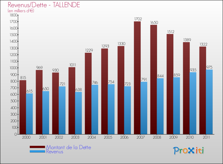 Evolution comparée de la dette et des revenus pour la commune de TALLENDE de 2000 à 2011 Comparaison de la dette et des revenus pour TALLENDE de 2000 à 2011