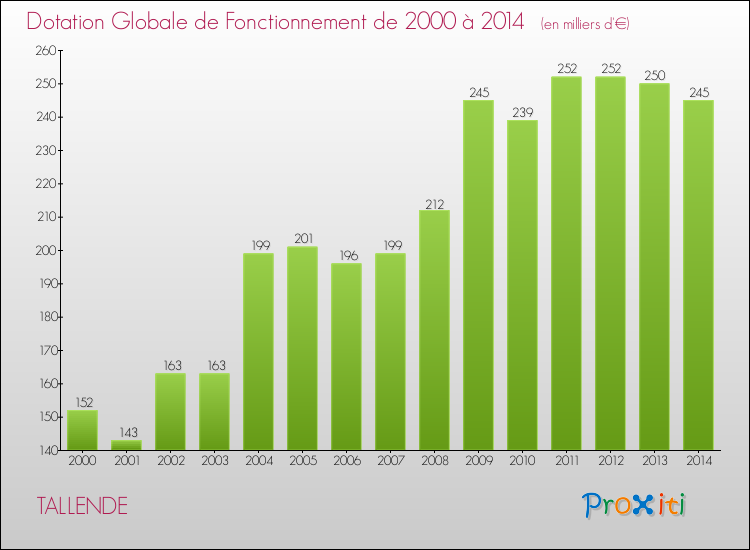 Evolution du montant de la Dotation Globale de Fonctionnement pour la commune de TALLENDE de 2000 à 2014 Evolution du montant de la Dotation Globale de Fonctionnement pour TALLENDE de 2000 à 2014