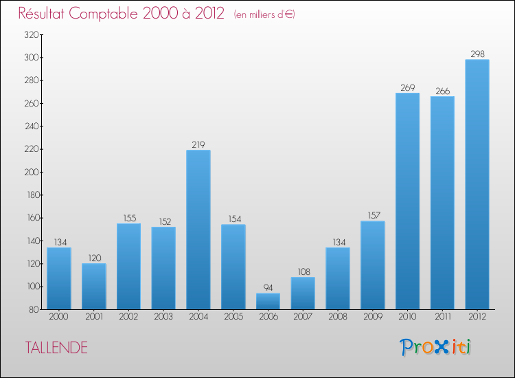 Evolution du résultat comptable pour la commune de TALLENDE de 2000 à 2012 Evolution du résultat comptable pour TALLENDE de 2000 à 2012