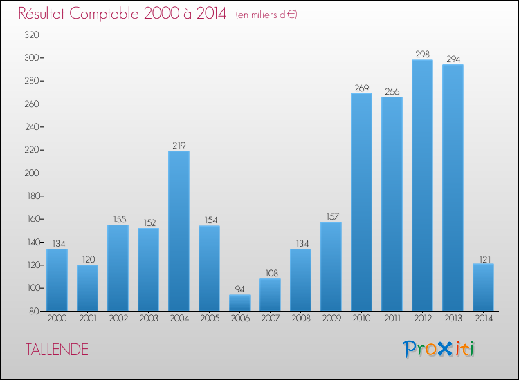 Evolution du résultat comptable pour la commune de TALLENDE de 2000 à 2014 Evolution du résultat comptable pour TALLENDE de 2000 à 2014