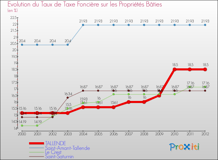 Evolution du taux de la taxe foncière sur le bati pour TALLENDE et les communes proches de 2000 à 2012 Comparaison des taux de taxe foncière sur le bati pour TALLENDE et les communes voisines de 2000 à 2012
