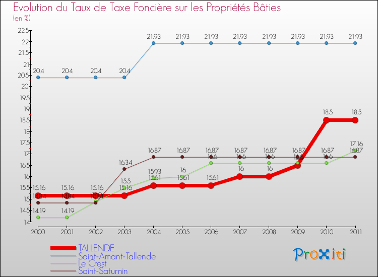 Evolution du taux de la taxe foncière sur le bati pour TALLENDE et les communes proches Comparaison des taux de taxe foncière sur le bati pour TALLENDE et les communes voisines