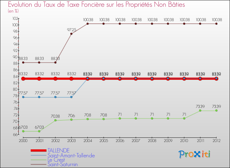Evolution du taux de la taxe foncière sur les immeubles et terrains non batis pour TALLENDE et les communes proches de 2000 à 2012 Comparaison des taux de la taxe foncière sur les immeubles et terrains non batis pour TALLENDE et les communes voisines de 2000 à 2012