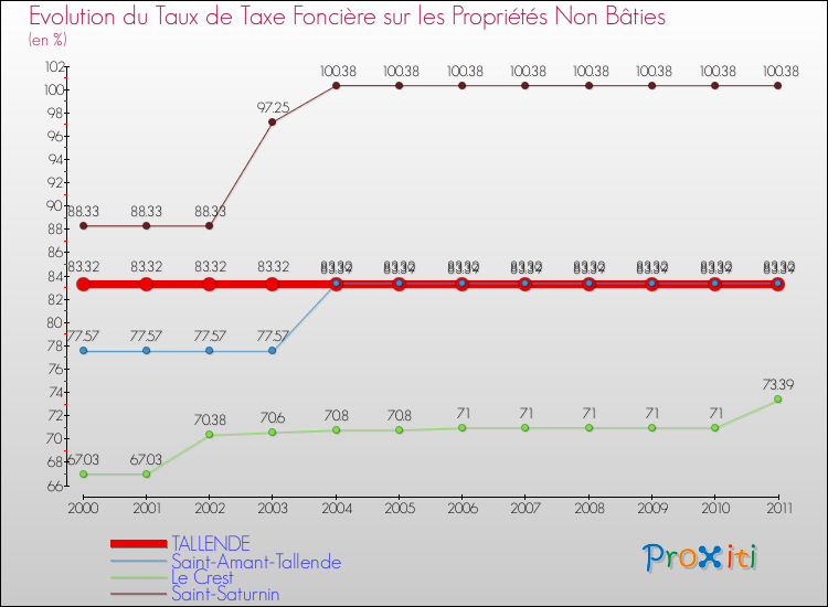 Evolution du taux de la taxe foncière sur les immeubles et terrains non batis pour TALLENDE et les communes proches Comparaison des taux de la taxe foncière sur les immeubles et terrains non batis pour TALLENDE et les communes voisines