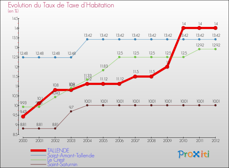 Evolution du taux de la taxe d'habitation pour TALLENDE et les communes proches Comparaison des taux de la taxe d'habitation pour TALLENDE et les communes voisines