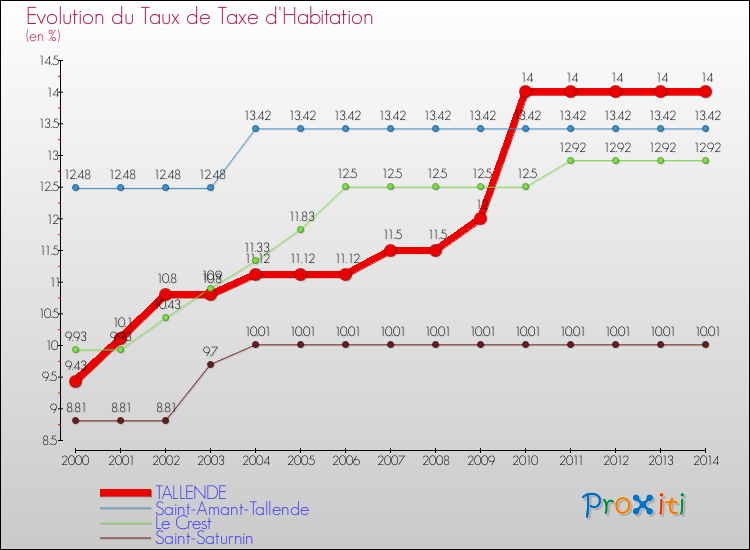 Evolution du taux de la taxe d'habitation pour TALLENDE et les communes proches de 2000 à 2014 Comparaison des taux de la taxe d'habitation pour TALLENDE et les communes voisines de 2000 à 2014