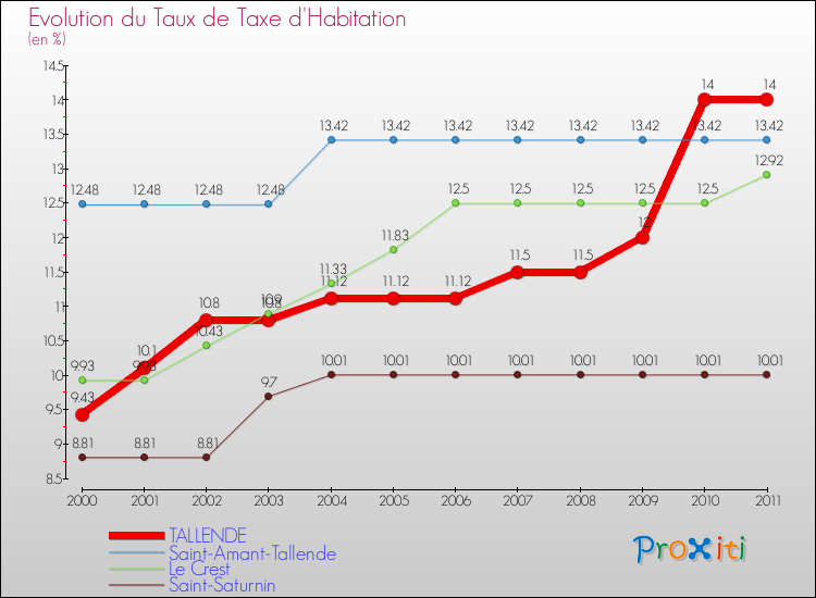 Evolution du taux de la taxe d'habitation pour TALLENDE et les communes proches Comparaison des taux de la taxe d'habitation pour TALLENDE et les communes voisines