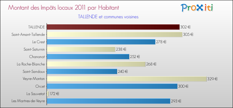 Montant des impôts locaux par Habitant pour TALLENDE et les communes proches Comparaison des impôts locaux par habitant pour TALLENDE et les communes voisines