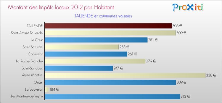 Montant des impôts locaux par Habitant pour TALLENDE et les communes proches Comparaison des impôts locaux par habitant pour TALLENDE et les communes voisines