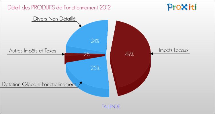 Décomposition du Budget de Fonctionnement 2012 de la commune de TALLENDE Budget de Fonctionnement 2012 pour la commune de TALLENDE