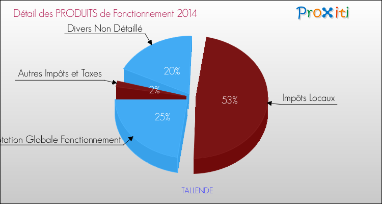 Décomposition du Budget de Fonctionnement 2014 de la commune de TALLENDE Budget de Fonctionnement 2014 pour la commune de TALLENDE