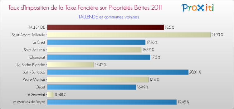 Taux d'imposition de la taxe foncière sur le bati 2011 pour TALLENDE et les communes proches Comparaison des taux d'imposition de la taxe foncière sur le bati 2011 pour TALLENDE et les communes voisines