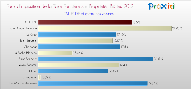 Taux d'imposition de la taxe foncière sur le bati 2012 pour TALLENDE et les communes proches Comparaison des taux d'imposition de la taxe foncière sur le bati 2012 pour TALLENDE et les communes voisines