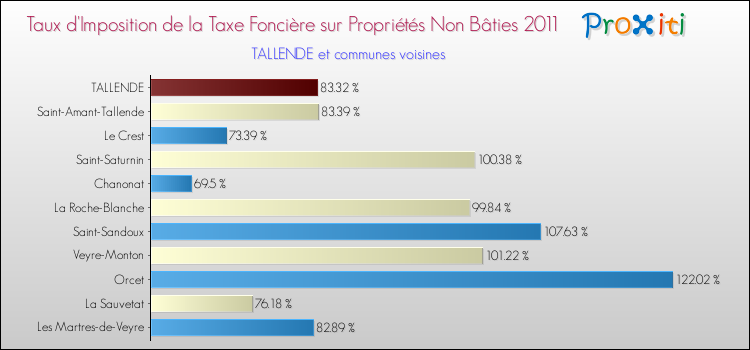 Taux d'imposition de la taxe foncière sur les immeubles et terrains non batis 2011 pour TALLENDE et les communes proches Comparaison des taux d'imposition de la taxe foncière sur les immeubles et terrains non batis 2011 pour TALLENDE et les communes voisines