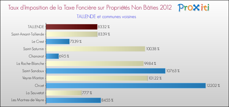 Taux d'imposition de la taxe foncière sur les immeubles et terrains non batis 2012 pour TALLENDE et les communes proches Comparaison des taux d'imposition de la taxe foncière sur les immeubles et terrains non batis 2012 pour TALLENDE et les communes voisines