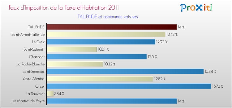 Taux d'imposition de la taxe d'habitation 2011 pour TALLENDE et les communes proches Comparaison des taux d'imposition de la taxe d'habitation 2011 pour TALLENDE et les communes voisines
