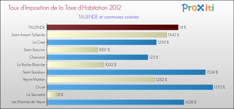 Taux d'imposition de la taxe d'habitation 2012 pour TALLENDE et les communes proches Comparaison des taux d'imposition de la taxe d'habitation 2012 pour TALLENDE et les communes voisines
