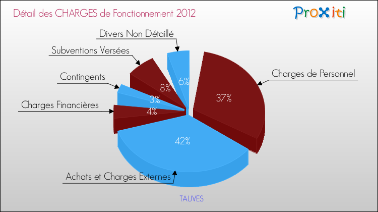 Décomposition des Charges de Fonctionnement 2012 de la commune de TAUVES Charges de Fonctionnement 2012 pour la commune de TAUVES