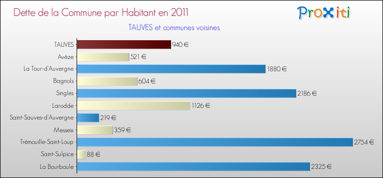Dette par habitant de la commune en 2011 pour TAUVES et les communes proches Comparaison de la dette par habitant de la commune en 2011 pour TAUVES et les communes voisines