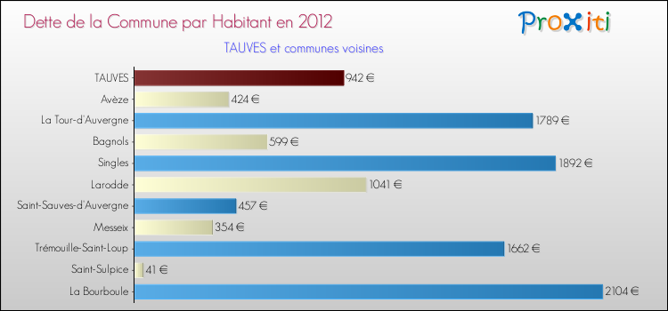 Dette par habitant de la commune en 2012 pour TAUVES et les communes proches Comparaison de la dette par habitant de la commune en 2012 pour TAUVES et les communes voisines